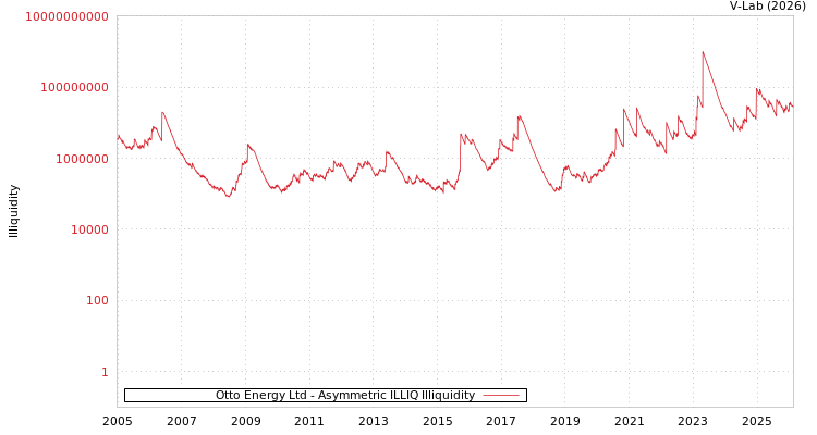 graph of Otto Energy Ltd ILLIQ-AMEM
