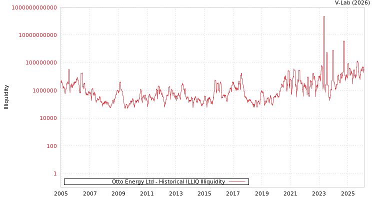 graph of Otto Energy Ltd ILLIQ-HIST