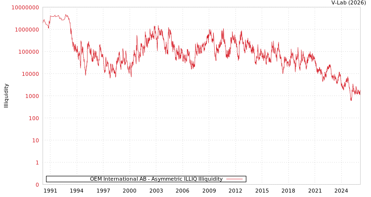 graph of OEM International AB ILLIQ-AMEM
