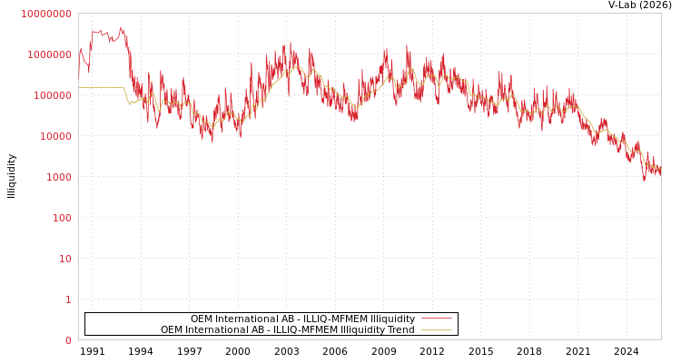 graph of OEM International AB ILLIQ-MFMEM