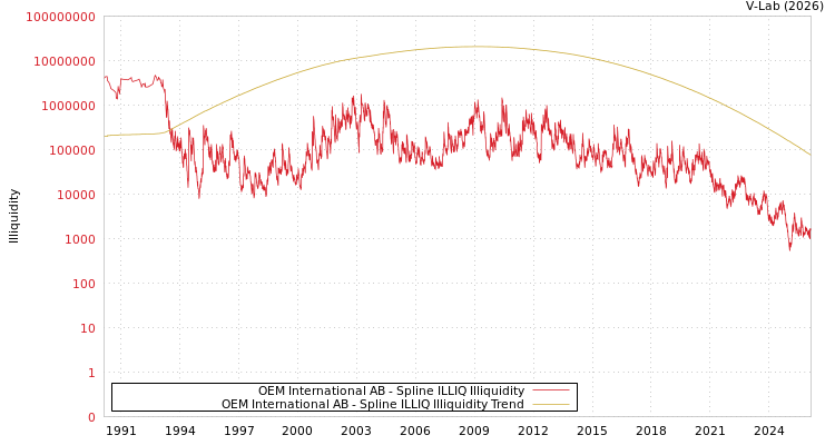 graph of OEM International AB ILLIQ-SMEM