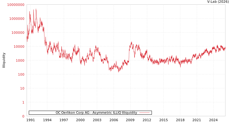 graph of OC Oerlikon Corp AG ILLIQ-AMEM