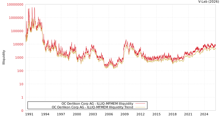 graph of OC Oerlikon Corp AG ILLIQ-MFMEM