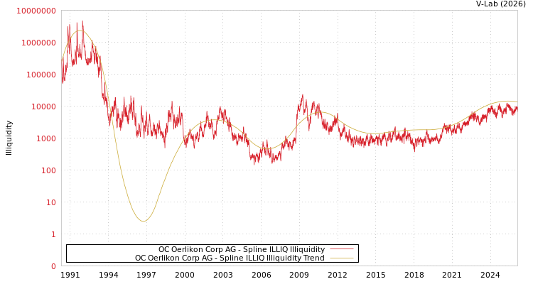 graph of OC Oerlikon Corp AG ILLIQ-SMEM
