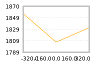 Impact of return on liquidity tomorrow