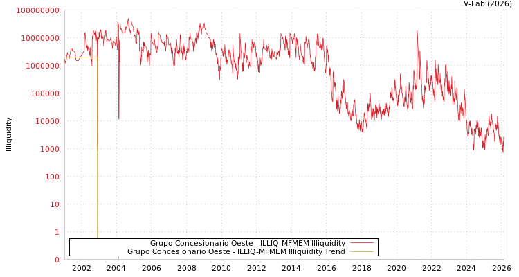 graph of Grupo Concesionario Oeste ILLIQ-MFMEM
