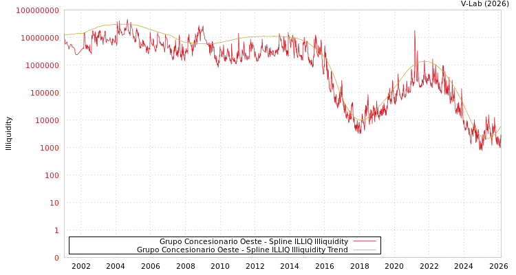 graph of Grupo Concesionario Oeste ILLIQ-SMEM