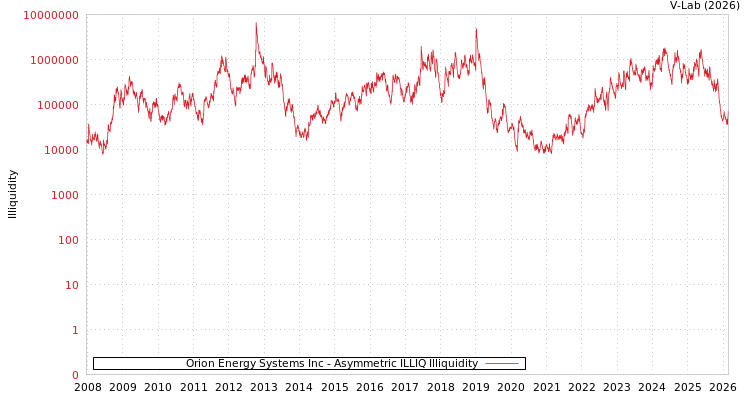 graph of Orion Energy Systems Inc ILLIQ-AMEM
