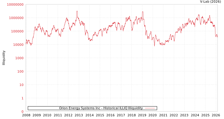 graph of Orion Energy Systems Inc ILLIQ-HIST