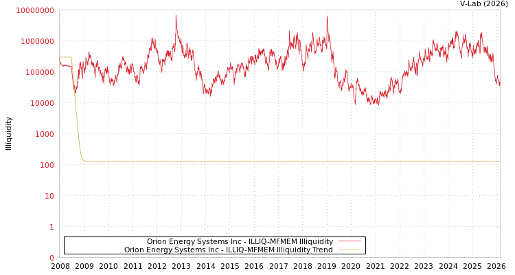 graph of Orion Energy Systems Inc ILLIQ-MFMEM