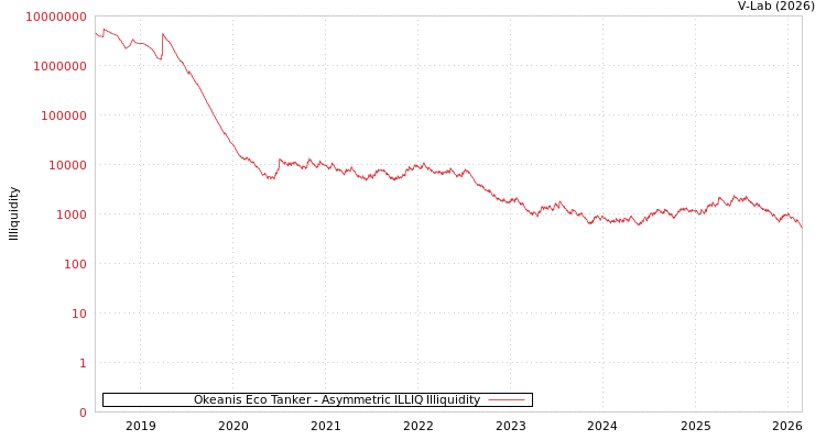 graph of Okeanis Eco Tanker ILLIQ-AMEM