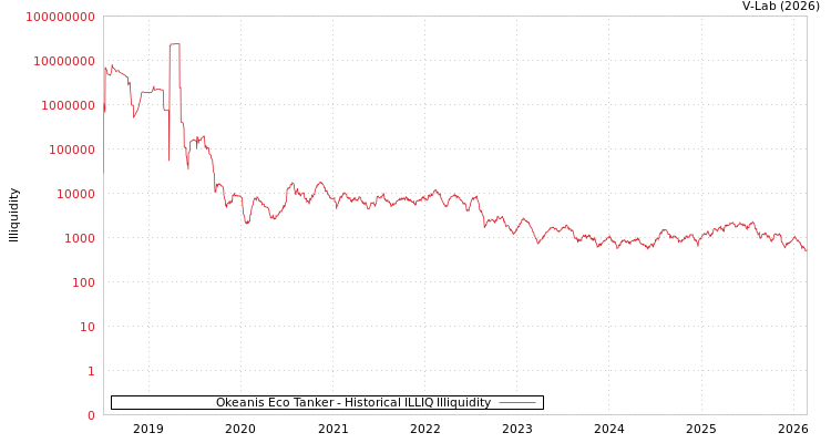 graph of Okeanis Eco Tanker ILLIQ-HIST