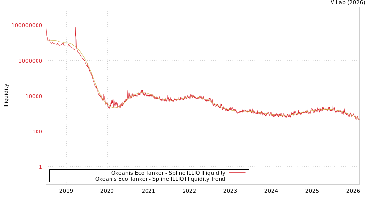 graph of Okeanis Eco Tanker ILLIQ-SMEM