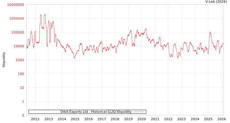 graph of Orbit Exports Ltd ILLIQ-HIST