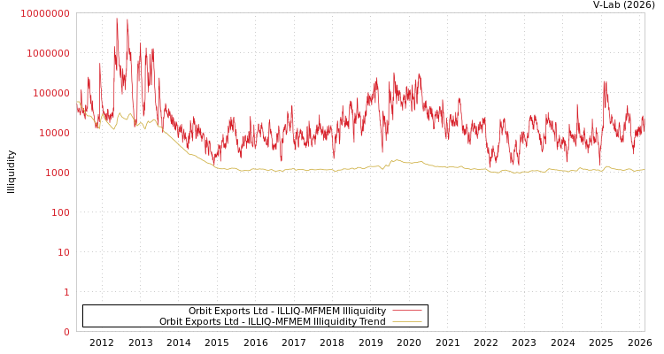 graph of Orbit Exports Ltd ILLIQ-MFMEM