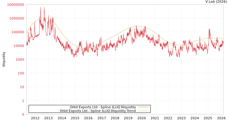 graph of Orbit Exports Ltd ILLIQ-SMEM