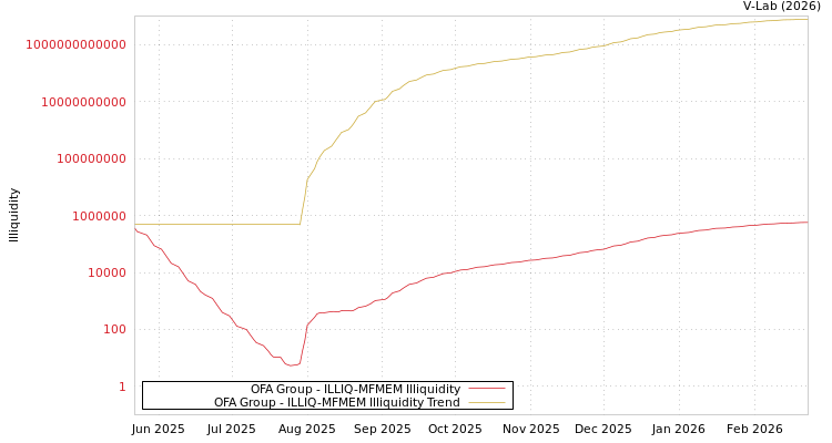 graph of OFA Group ILLIQ-MFMEM