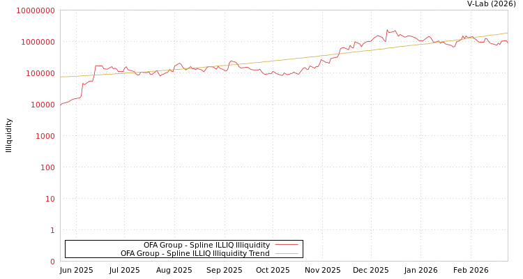 graph of OFA Group ILLIQ-SMEM