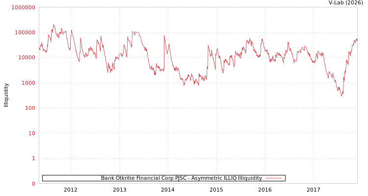 graph of Bank Otkritie Financial Corp PJSC ILLIQ-AMEM