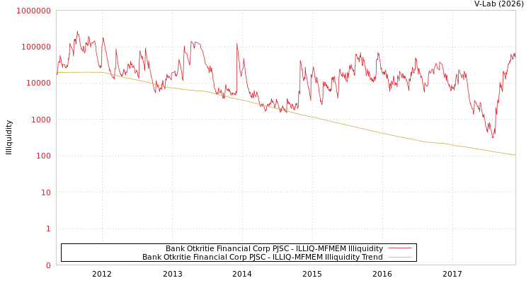 graph of Bank Otkritie Financial Corp PJSC ILLIQ-MFMEM