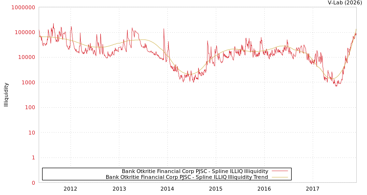 graph of Bank Otkritie Financial Corp PJSC ILLIQ-SMEM
