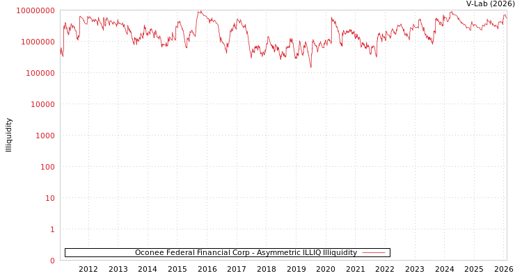 graph of Oconee Federal Financial Corp ILLIQ-AMEM