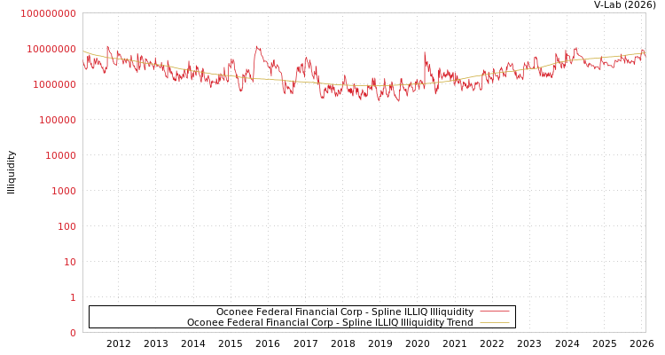 graph of Oconee Federal Financial Corp ILLIQ-SMEM