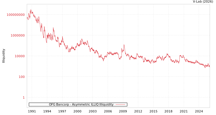 graph of OFG Bancorp ILLIQ-AMEM