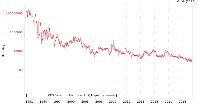 graph of OFG Bancorp ILLIQ-HIST