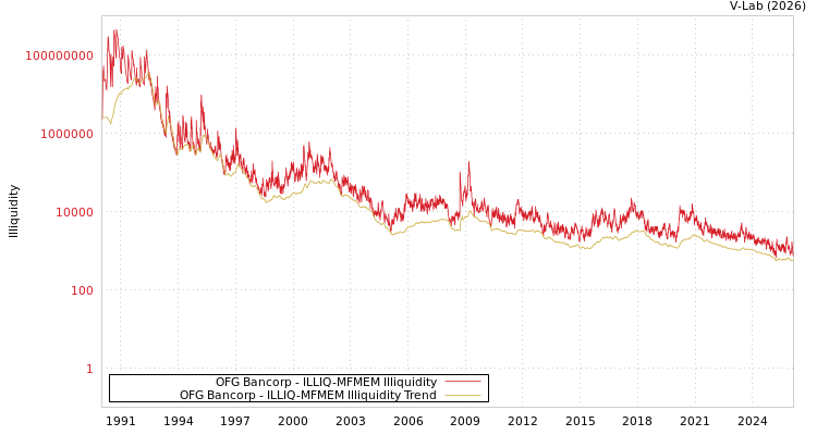 graph of OFG Bancorp ILLIQ-MFMEM