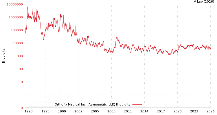 graph of Orthofix Medical Inc ILLIQ-AMEM