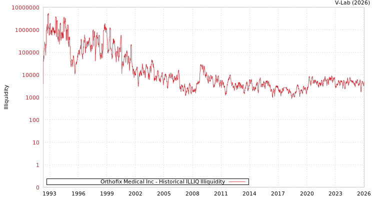 graph of Orthofix Medical Inc ILLIQ-HIST