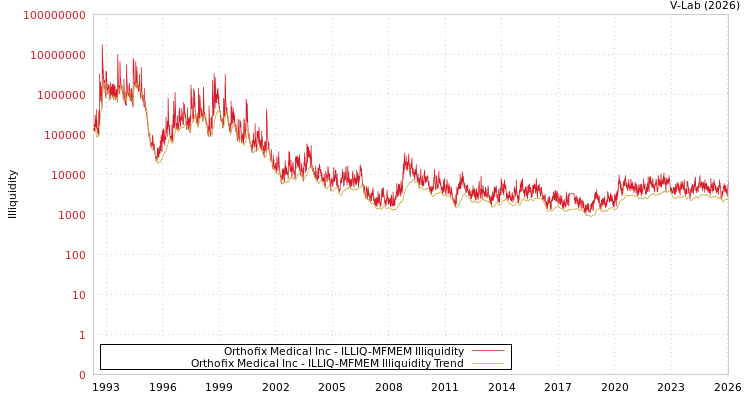 graph of Orthofix Medical Inc ILLIQ-MFMEM
