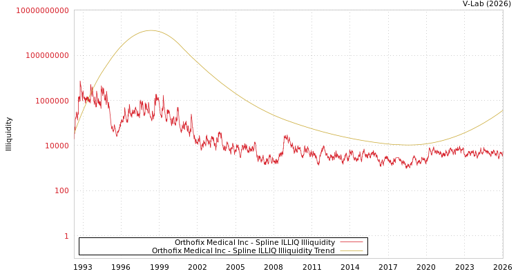 graph of Orthofix Medical Inc ILLIQ-SMEM