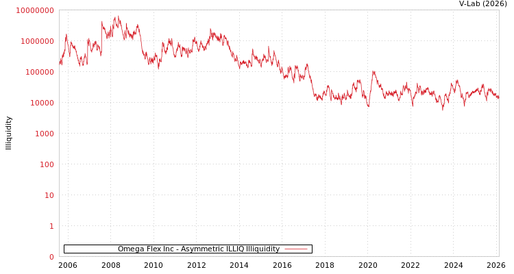 graph of Omega Flex Inc ILLIQ-AMEM
