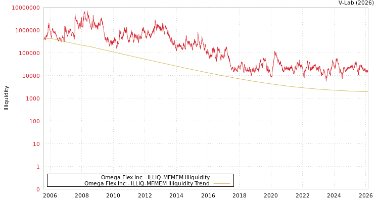 graph of Omega Flex Inc ILLIQ-MFMEM
