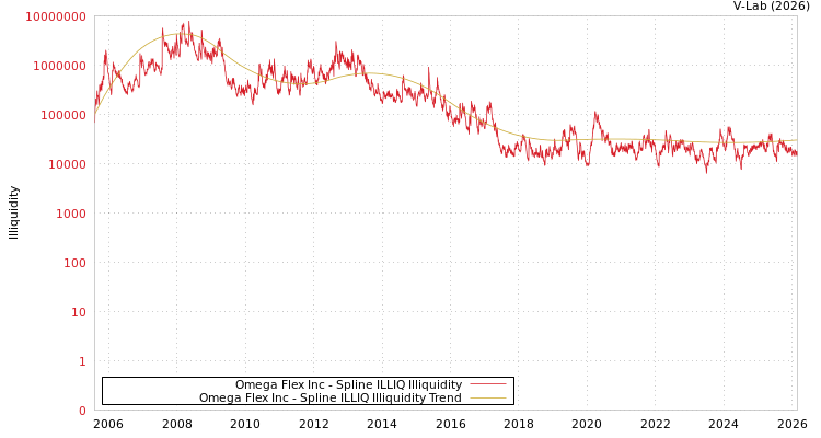 graph of Omega Flex Inc ILLIQ-SMEM