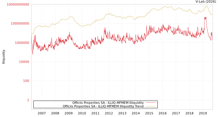 graph of Officiis Properties SA ILLIQ-MFMEM