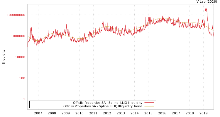 graph of Officiis Properties SA ILLIQ-SMEM