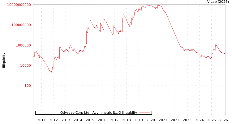 graph of Odyssey Corp Ltd ILLIQ-AMEM
