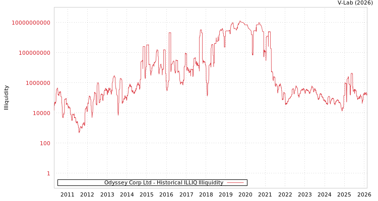 graph of Odyssey Corp Ltd ILLIQ-HIST