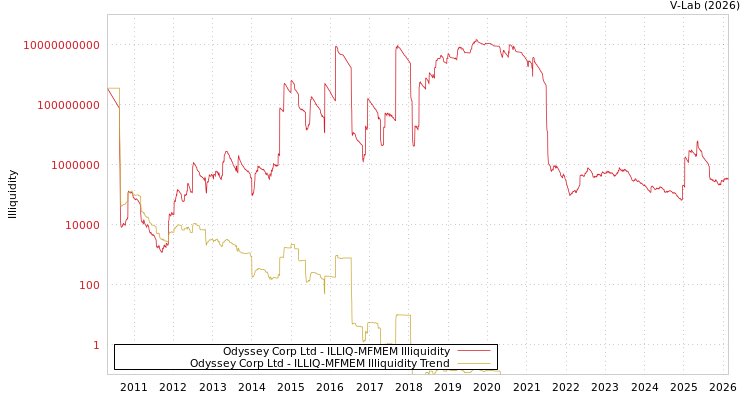 graph of Odyssey Corp Ltd ILLIQ-MFMEM