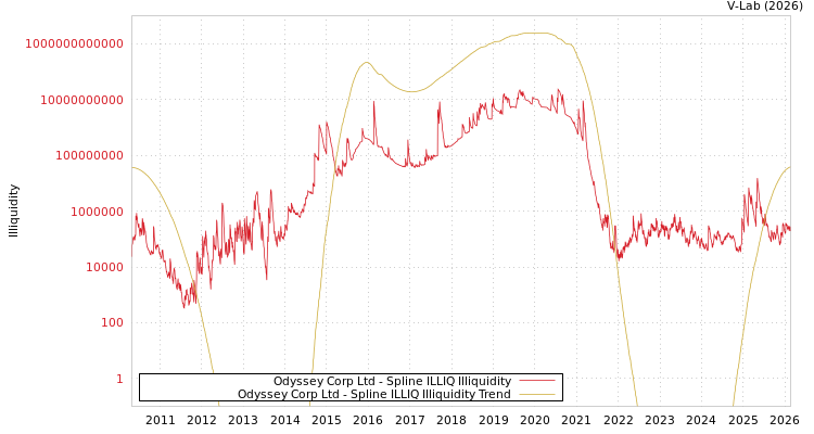graph of Odyssey Corp Ltd ILLIQ-SMEM