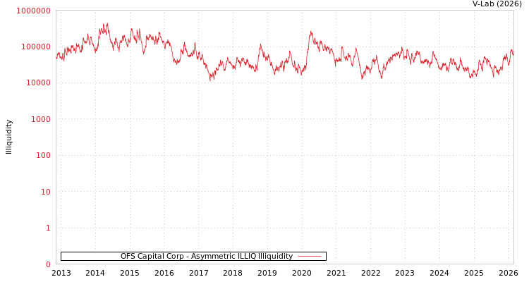 graph of OFS Capital Corp ILLIQ-AMEM