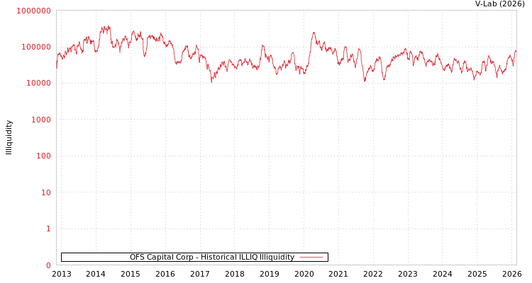 graph of OFS Capital Corp ILLIQ-HIST