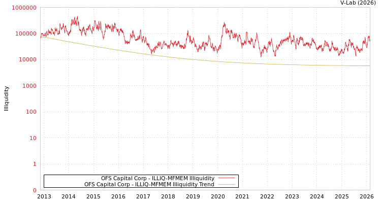 graph of OFS Capital Corp ILLIQ-MFMEM