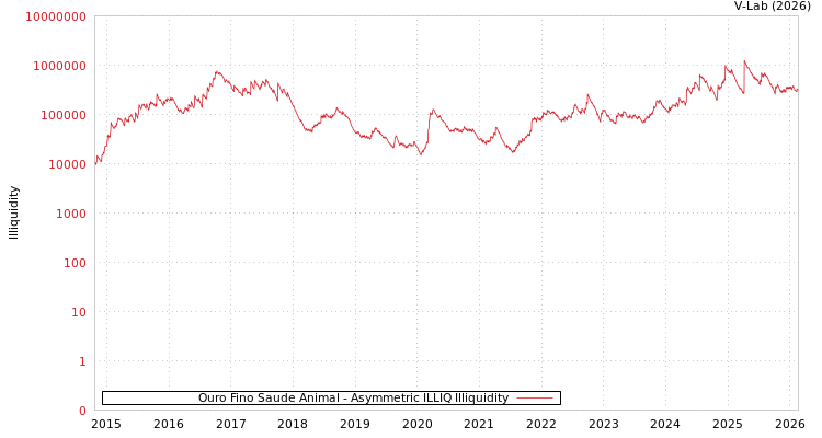 graph of Ouro Fino Saude Animal ILLIQ-AMEM