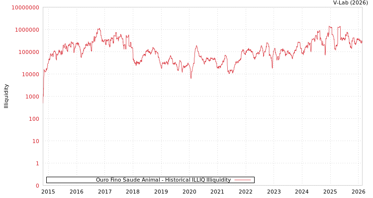 graph of Ouro Fino Saude Animal ILLIQ-HIST