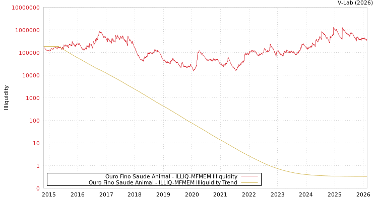 graph of Ouro Fino Saude Animal ILLIQ-MFMEM