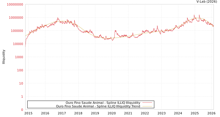 graph of Ouro Fino Saude Animal ILLIQ-SMEM